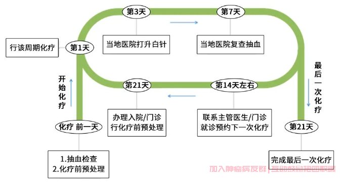 化疗的过程