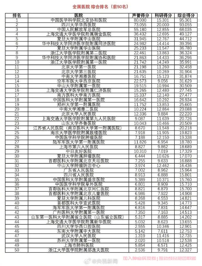 全国医院综合排名前50