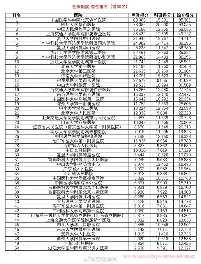 全国医院综合排名前50