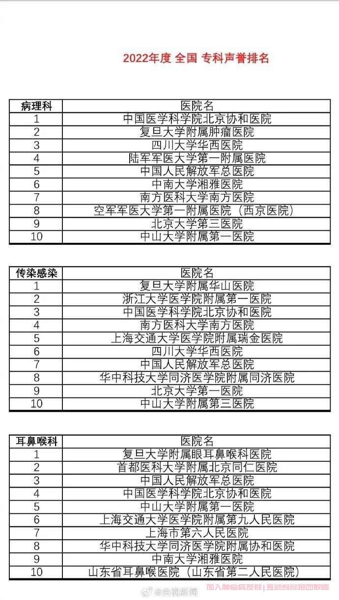 全国专科医院声誉排名2022