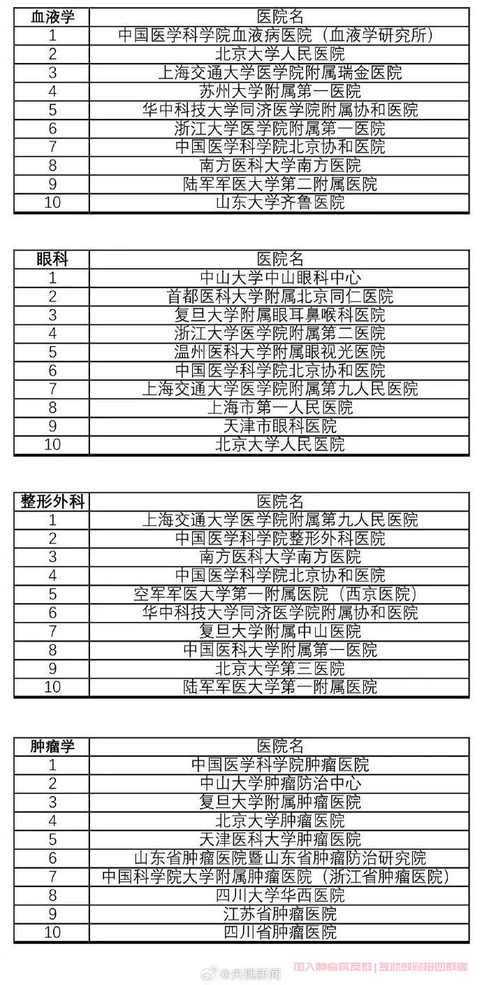 肿瘤科医院排名前10