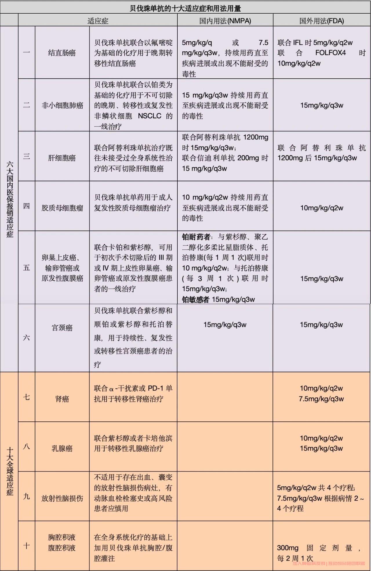 贝伐珠单抗说明书，用法用量