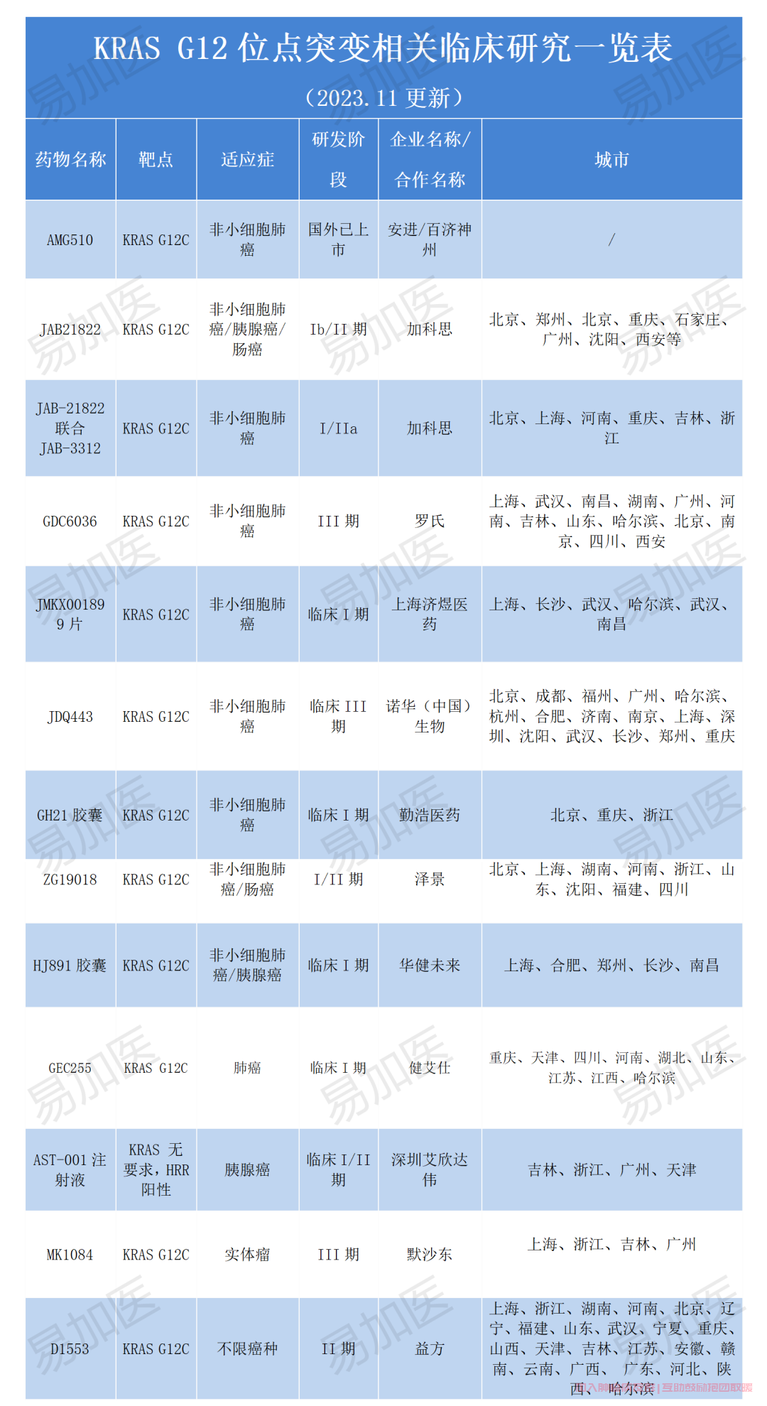 KRAS突变靶向药相关临床试验表