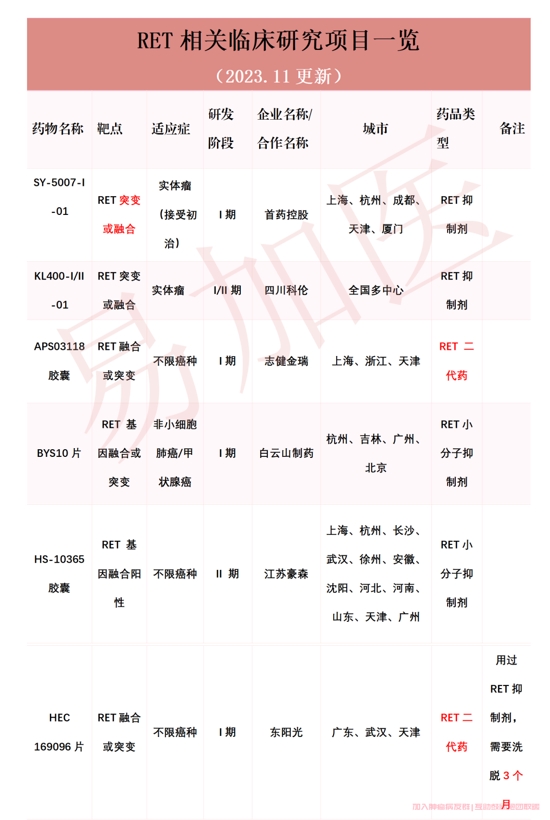 RET 靶向药，初发未做治疗，普拉、塞普耐药都有合适的靶向药的临床