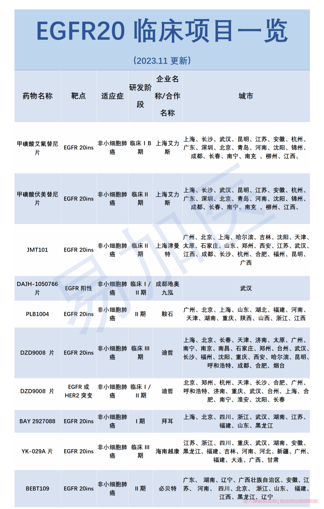 EGFR20突变，伏美替尼、舒沃替尼、艾氟替尼、JMT101、PLB1004等大热靶向药的临床研究正在招募