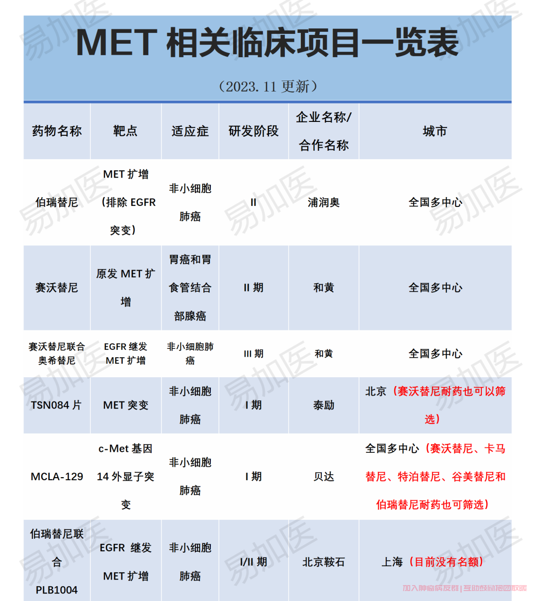 MET相关临床一览表