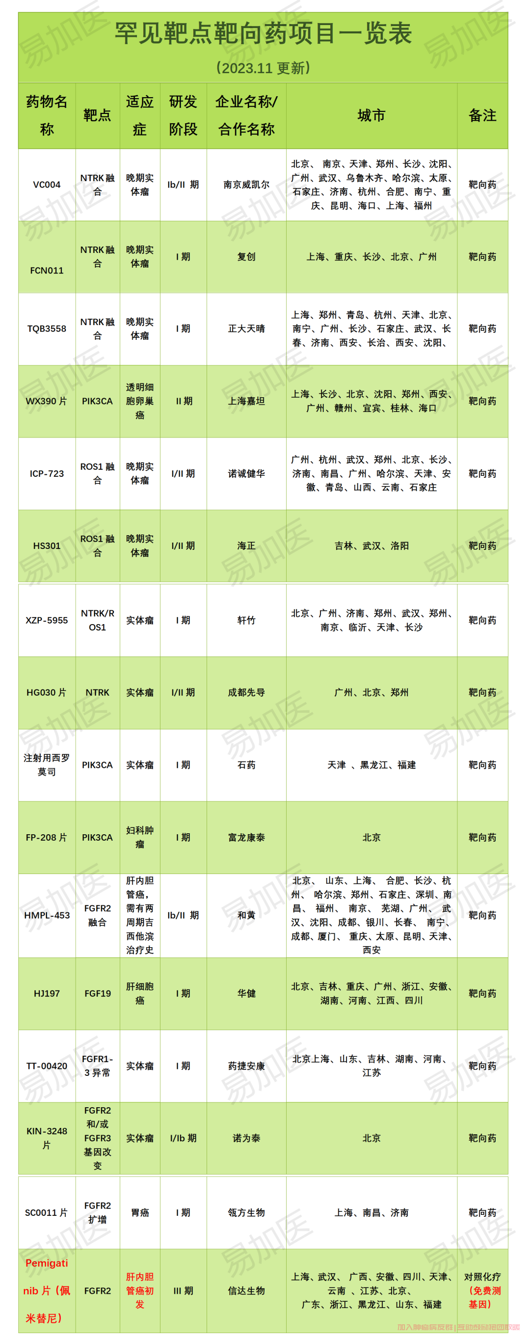 罕见靶点临床一览表（FGFR、IDH1、NTRK、ROS1、PIK3CA等）