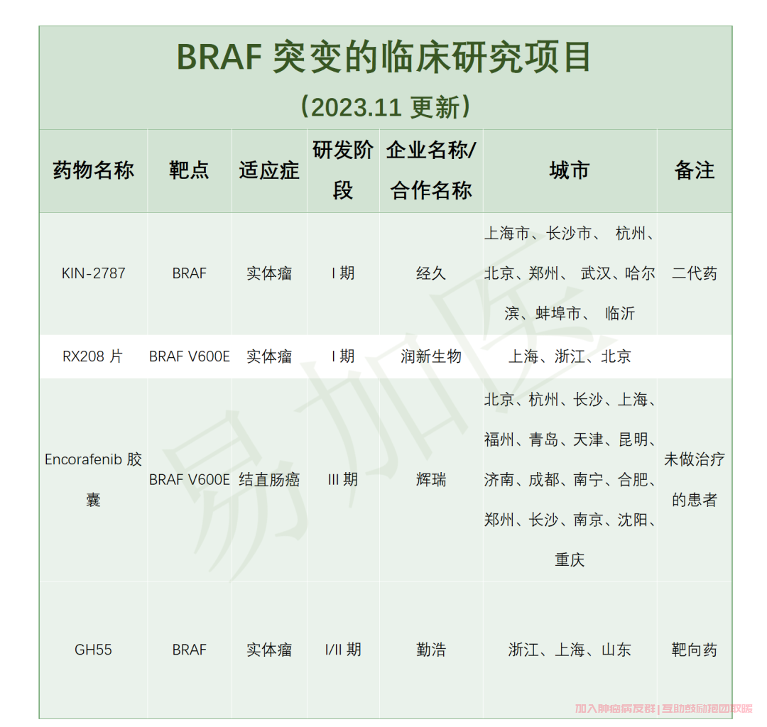 BRAF靶向药临床一览表