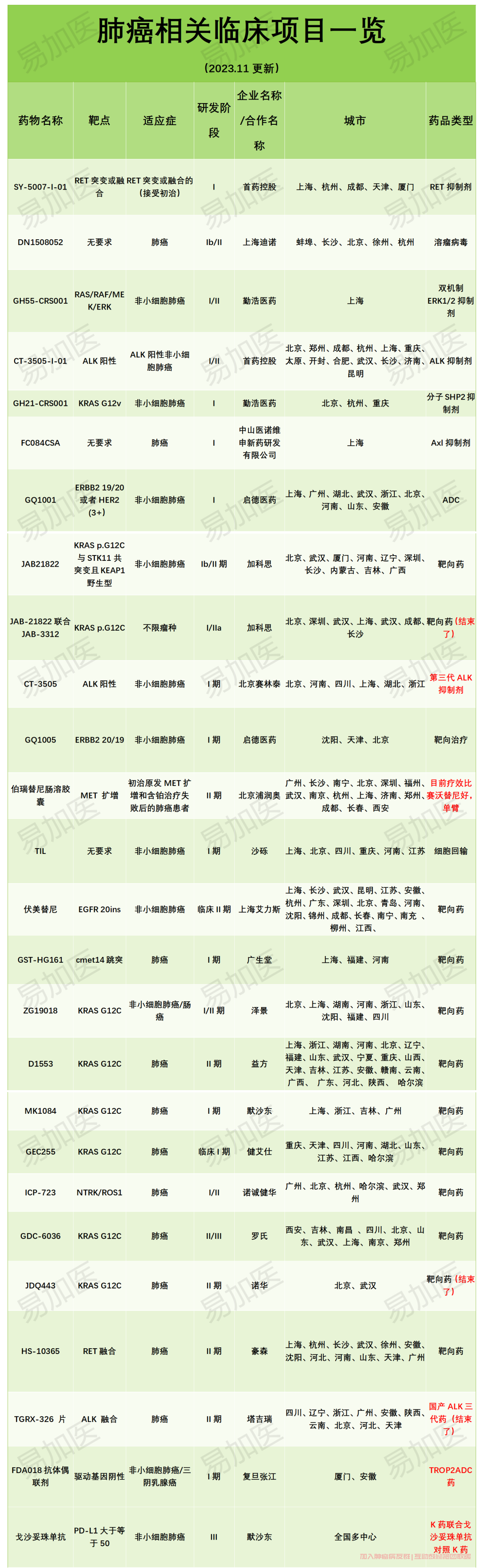 肺癌临床项目