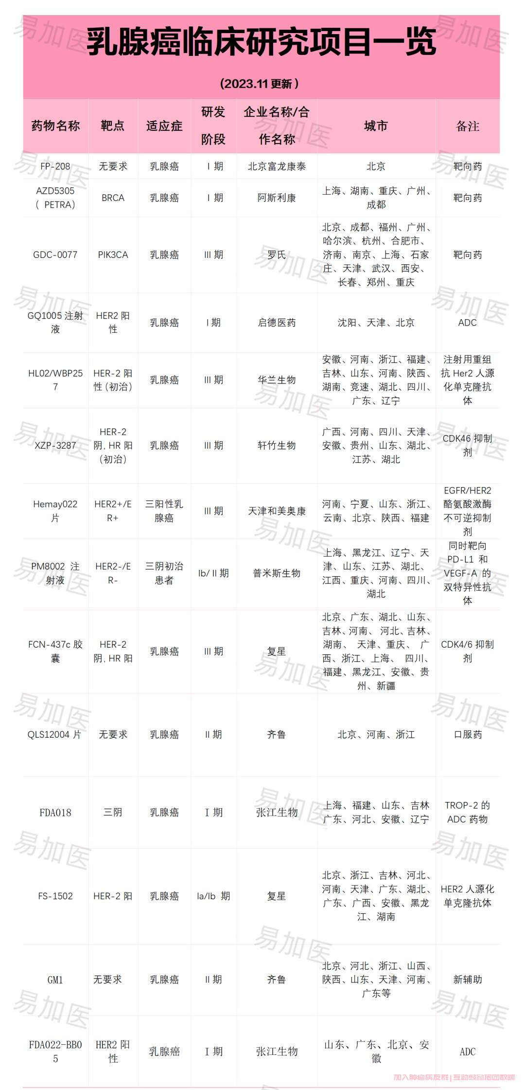 乳腺癌相关临床项目