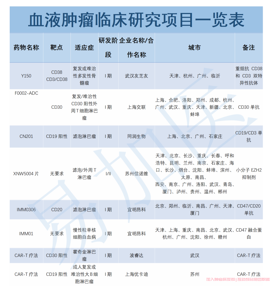 血液肿瘤相关临床项目