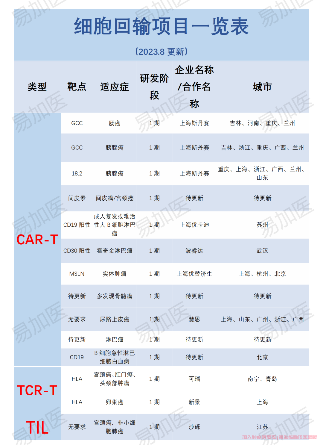 细胞会输临床项目表