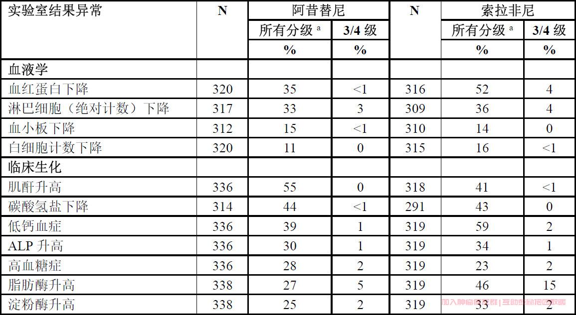 阿昔替尼实验室结果