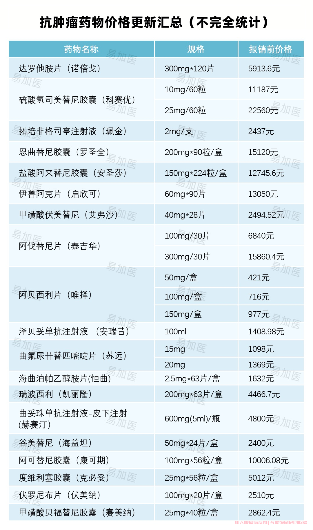 新版医保抗肿瘤药价格（更新至2024年1月12日)