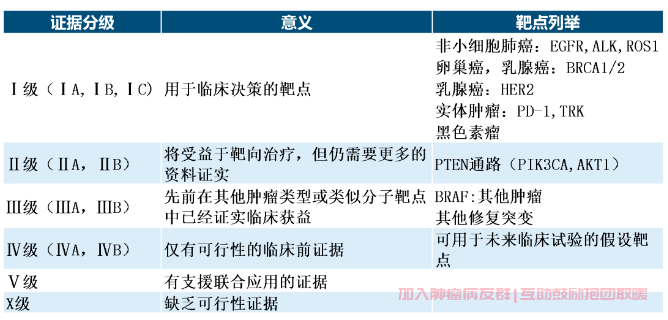 分子靶点临床可行性量表(ESCAT)