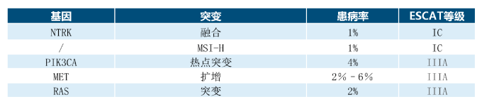 晚期肝细胞癌基因检测类型