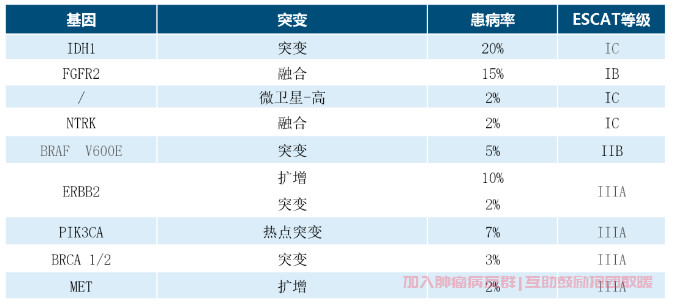 胆管癌基因检测类型