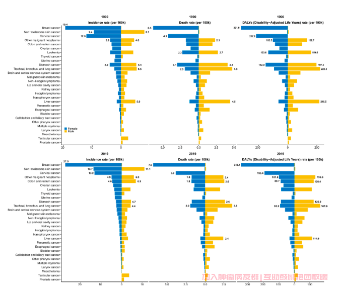 1990和2019年29种癌症的发病率、死亡率和DALY
