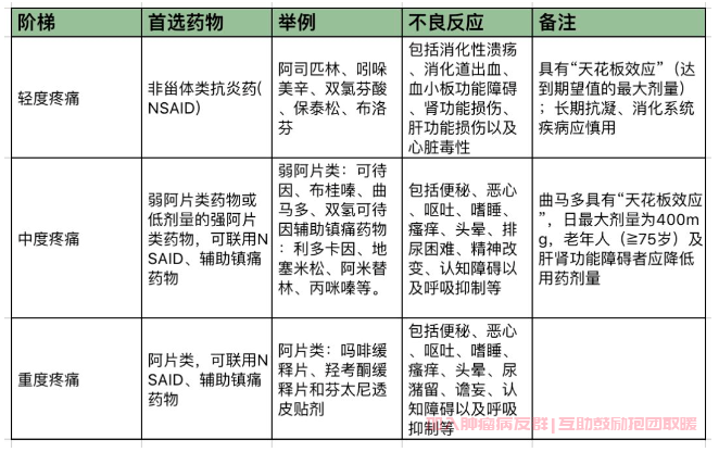 癌症疼痛用药