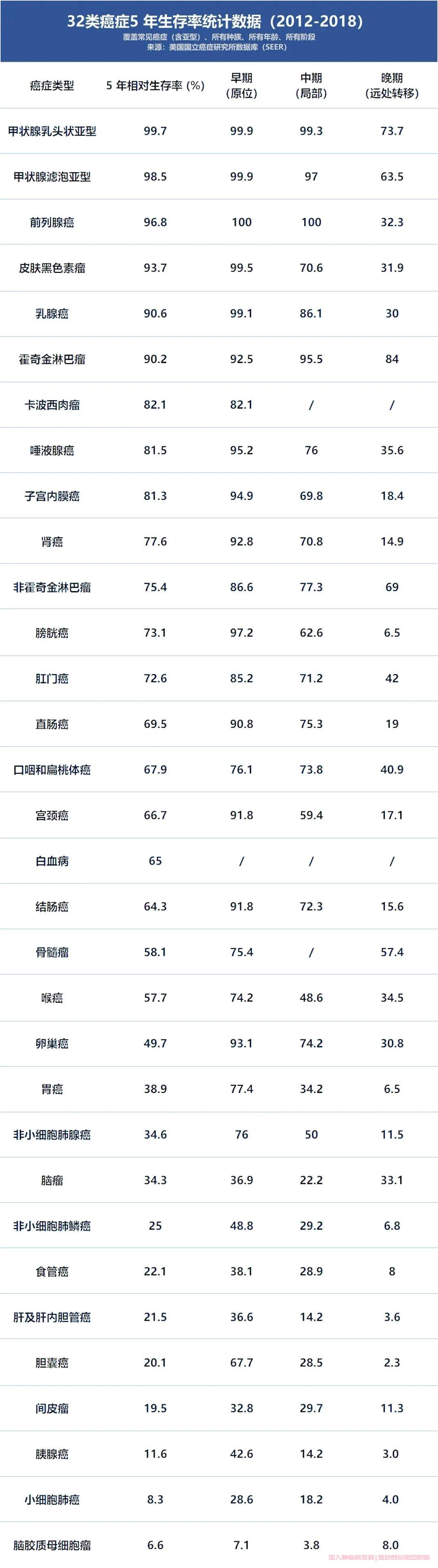 常见32类癌症的总体5年生存率及不同分期的最新5年生存率汇总