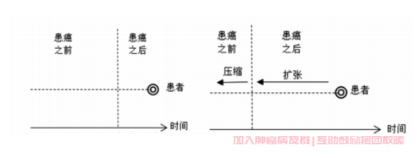 癌症患者经历的客观时间 vs 癌症患者感受的主观时间
