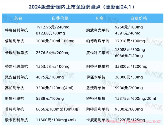 国内上市免疫药物价格