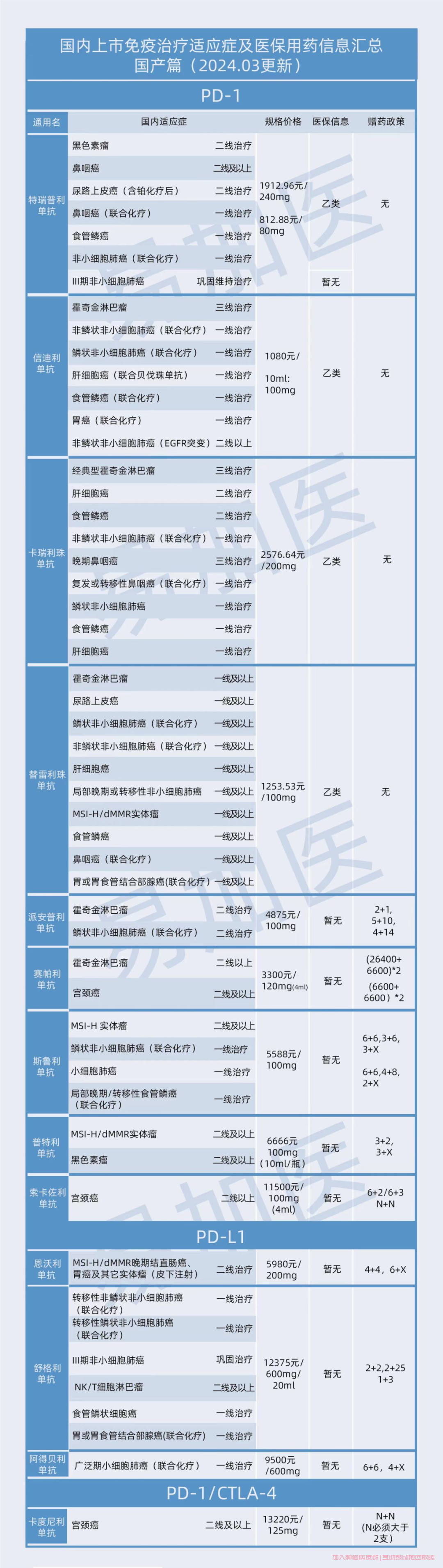 国内上市免疫治疗和医保药表汇总