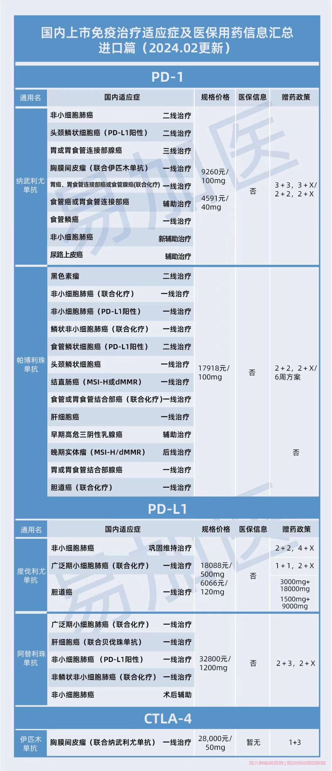 国内上市进口免疫治疗和医保药表汇总