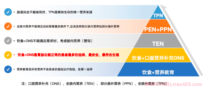 营养治疗方式选择——“五阶梯原则”