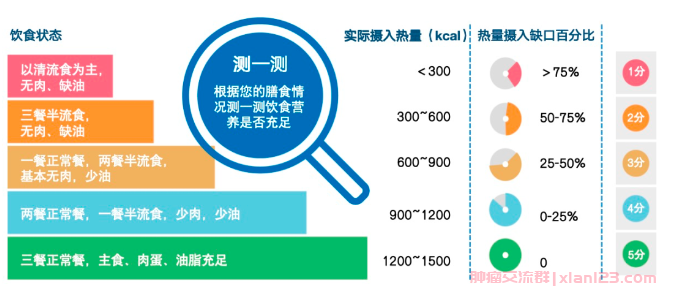 营养自查