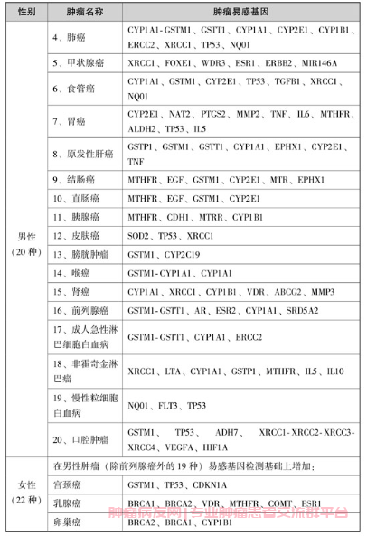 基因与肿瘤的关系表
