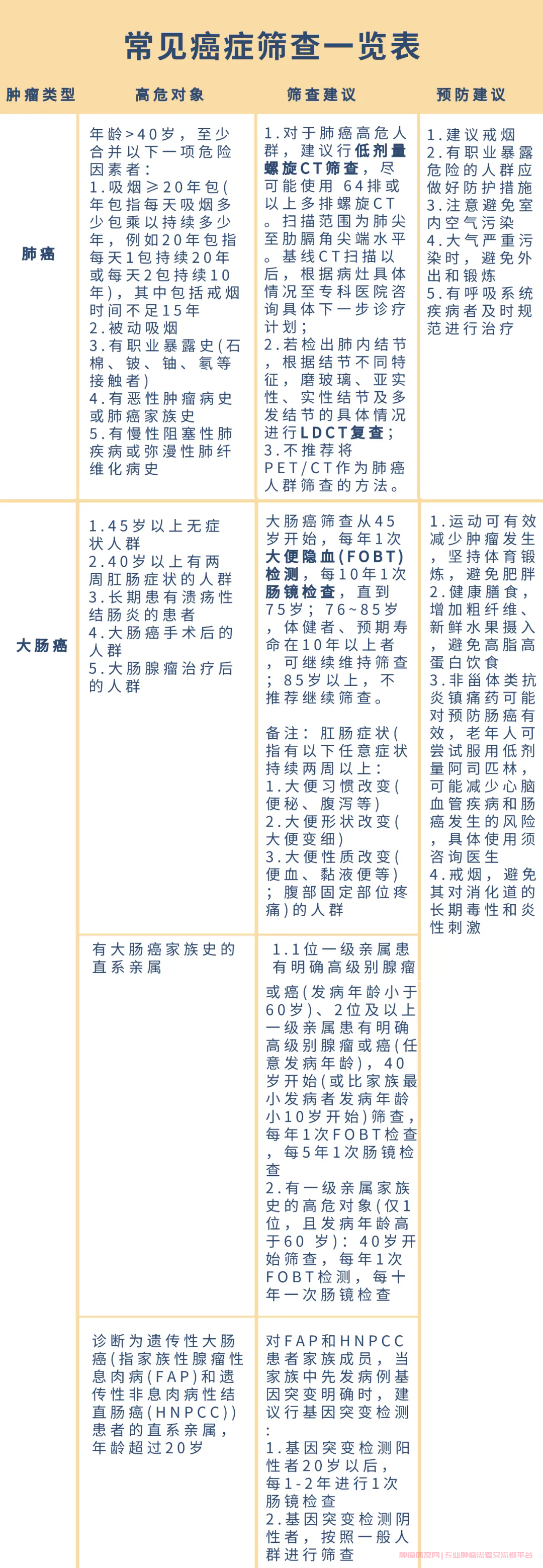 常见癌症筛查表
