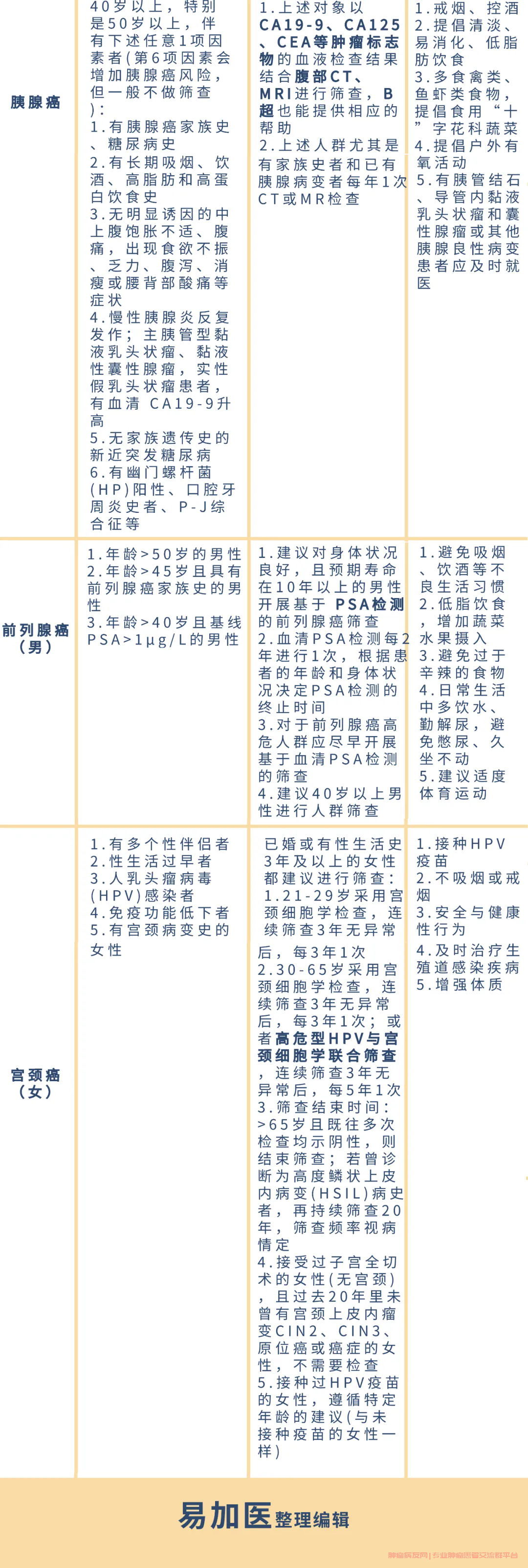常见癌症筛查表