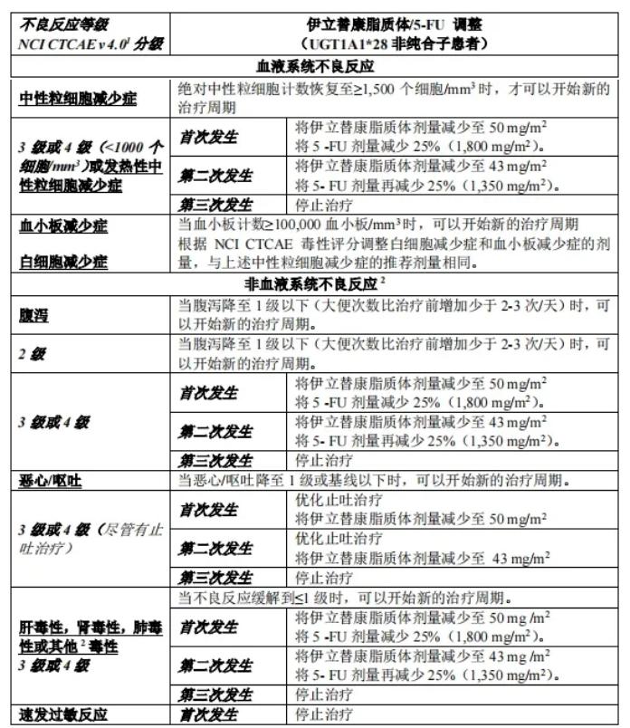 UGT1A1*28非纯合子患者3-4级不良反应伊立替康脂质体+5 FU/LV的推荐剂量调整