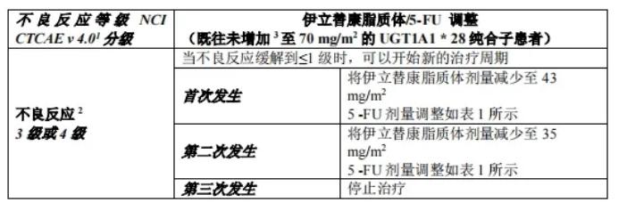 UGT1A1*28非纯合子患者3-4级不良反应伊立替康脂质体+5 FU/LV的推荐剂量调整