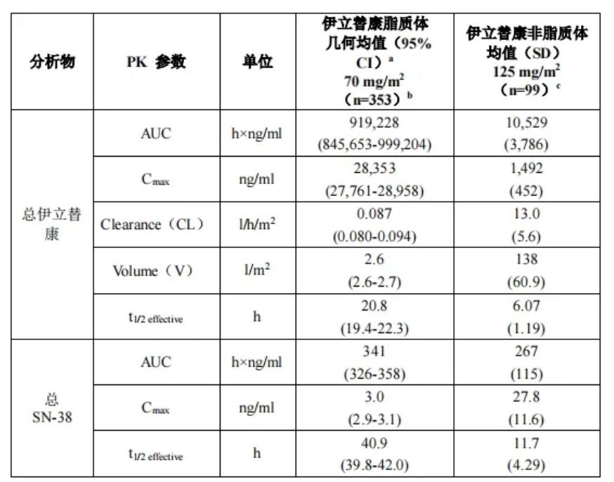 总伊立替康和总SN-38的平均值（±标准偏差）概要