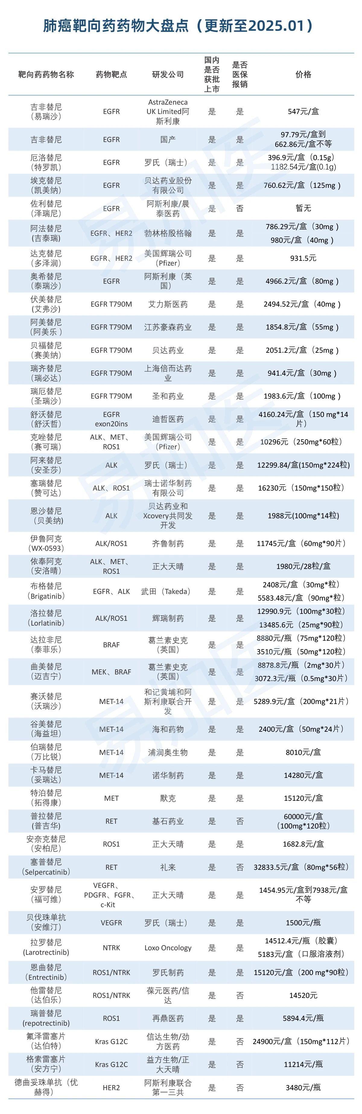 肺癌靶向药物大盘点更新2025年1月