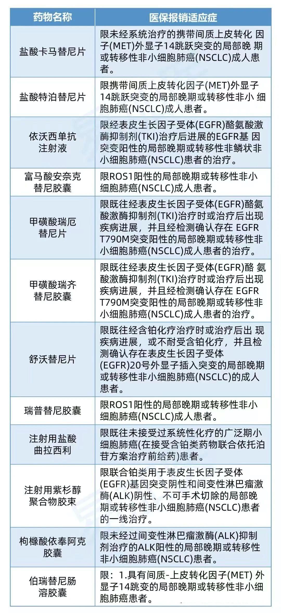 医保新增可报销的12款肺癌药物