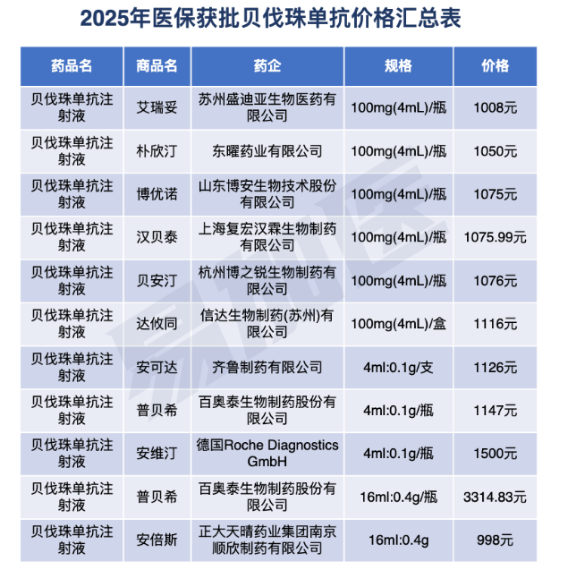 2025医保获批贝伐珠单抗的价格