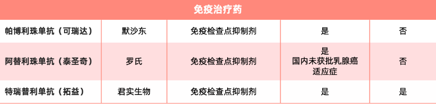 乳腺癌免疫药，帕博利珠单抗,阿替利珠单抗，特瑞普利单抗