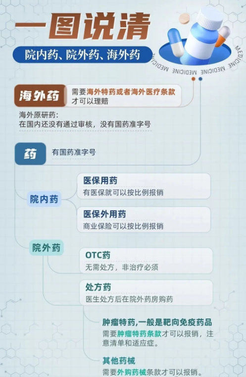 外购药与院内药的区别，如何选择合适的保险保障外购药？