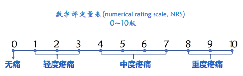 癌症疼痛评估表