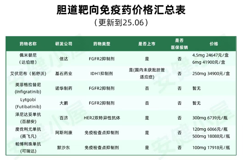 胆道靶向免疫药名称_价格_医保报销一览表