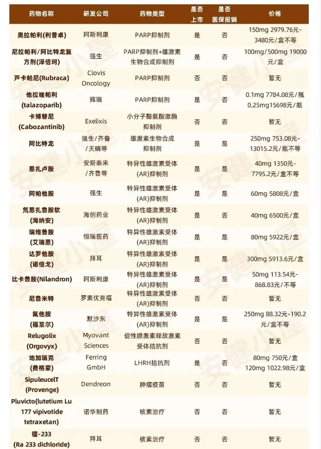 前列腺癌内分泌治疗与靶向治疗药盘点，一图看懂不用查资料