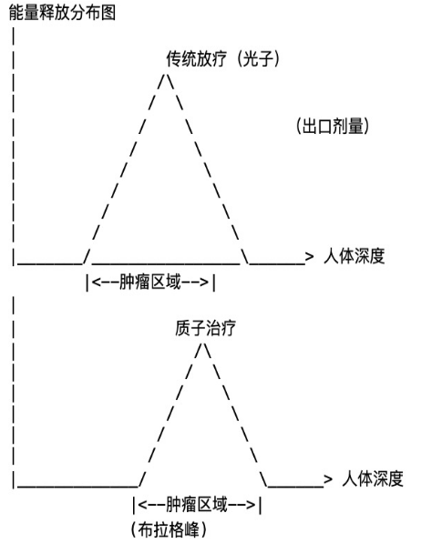 质子治疗适合哪些癌症患者？优势对比、费用清单全解析