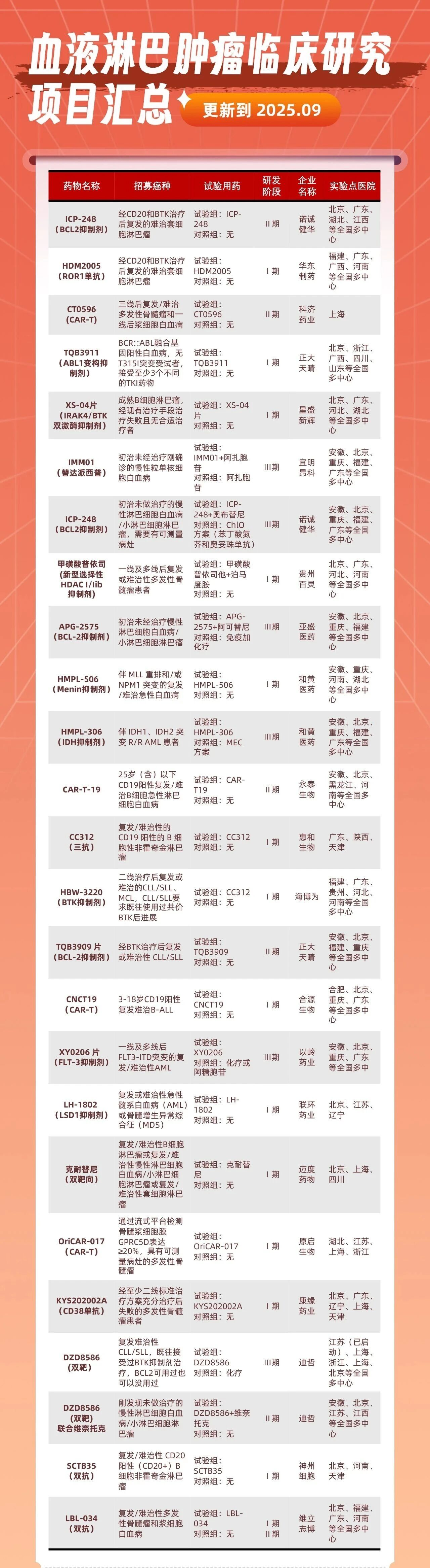 血液淋巴瘤肿瘤临床研究