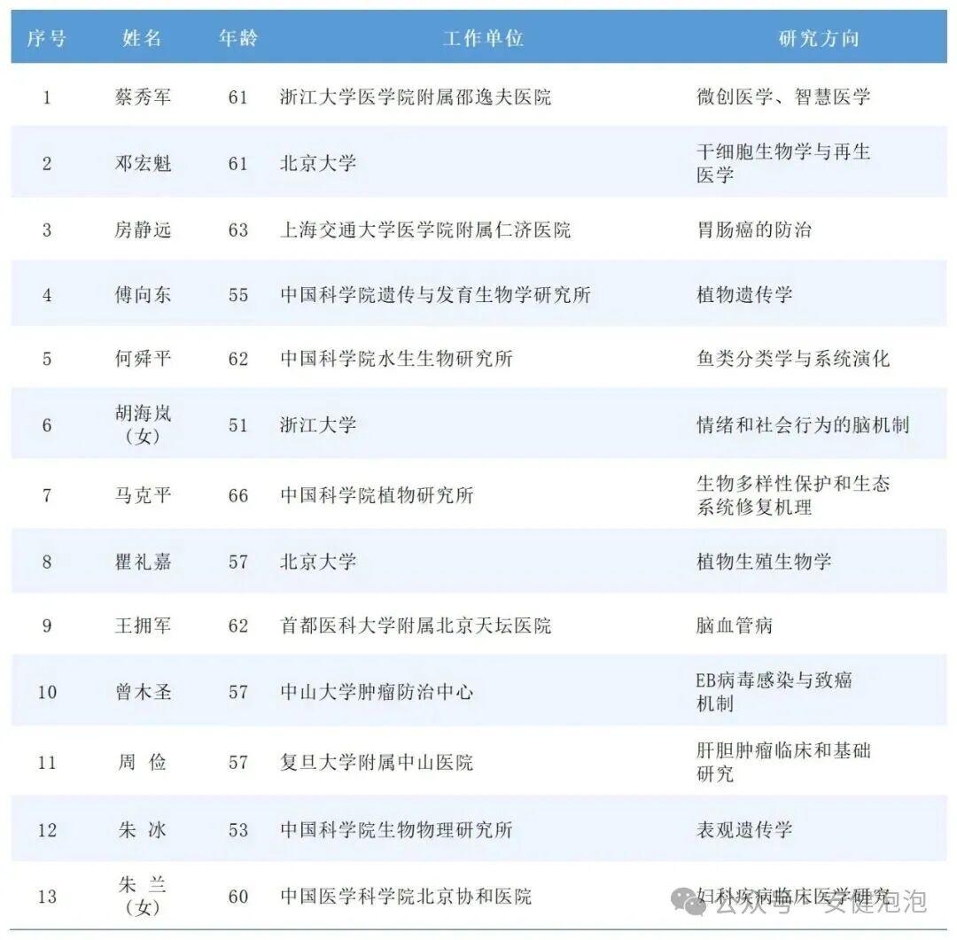 2025年多位肿瘤顶尖专家当选两院院士名单,肿瘤防治领域成果斐然 2025年多位肿瘤顶尖专家当选两院院士名单,肿瘤防治领域成果斐然