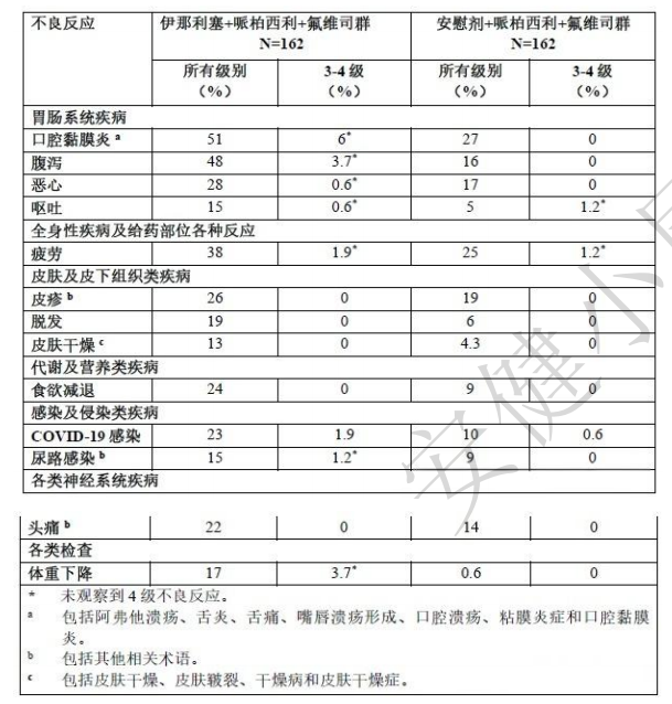表 3：INAVO120 研究中的不良反应（发生率≥10%且伊那利塞组较对照组发生率高≥5%[所 有级别]或≥2%[3-4 级]）