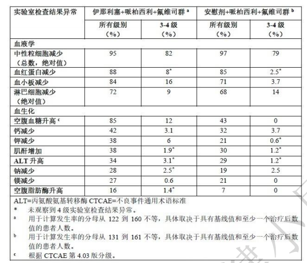 表 4：INAVO120 研究中选定的实验室检查结果异常（发生率≥10%且伊那利塞组较对照组 发生率高≥2%[所有级别或 3-4 级]） 