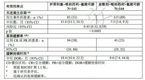 表 5：INAVO120 研究中局部晚期或转移性乳腺癌患者的有效性结果 
